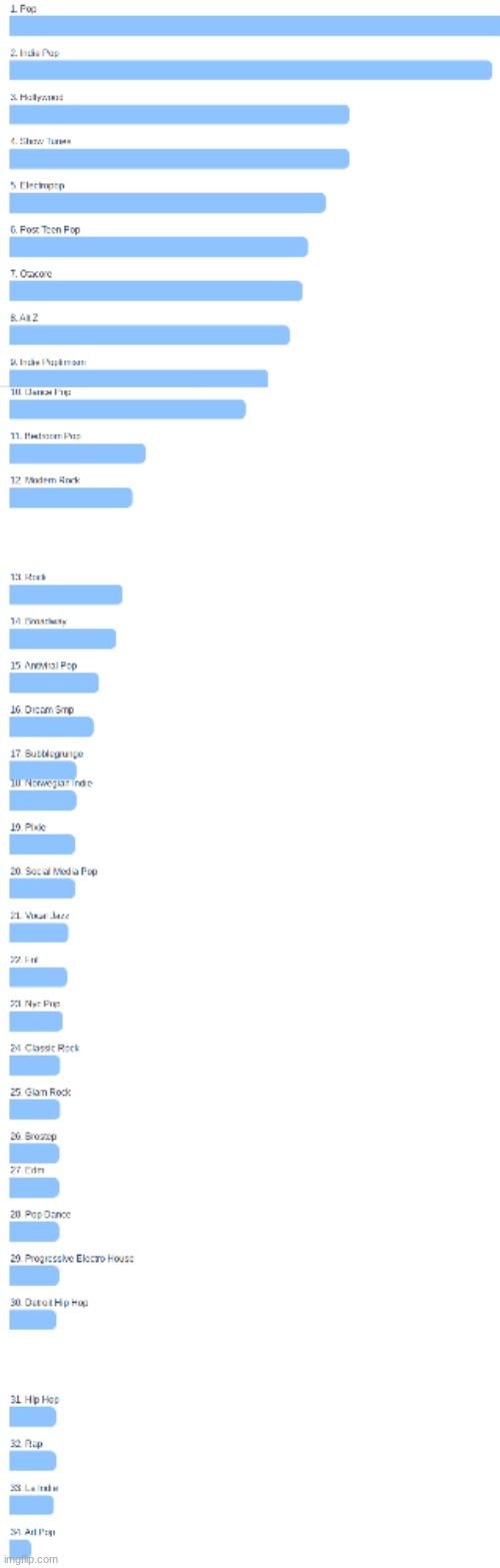 my top spotify genres ig if you can't read it check comments | made w/ Imgflip meme maker