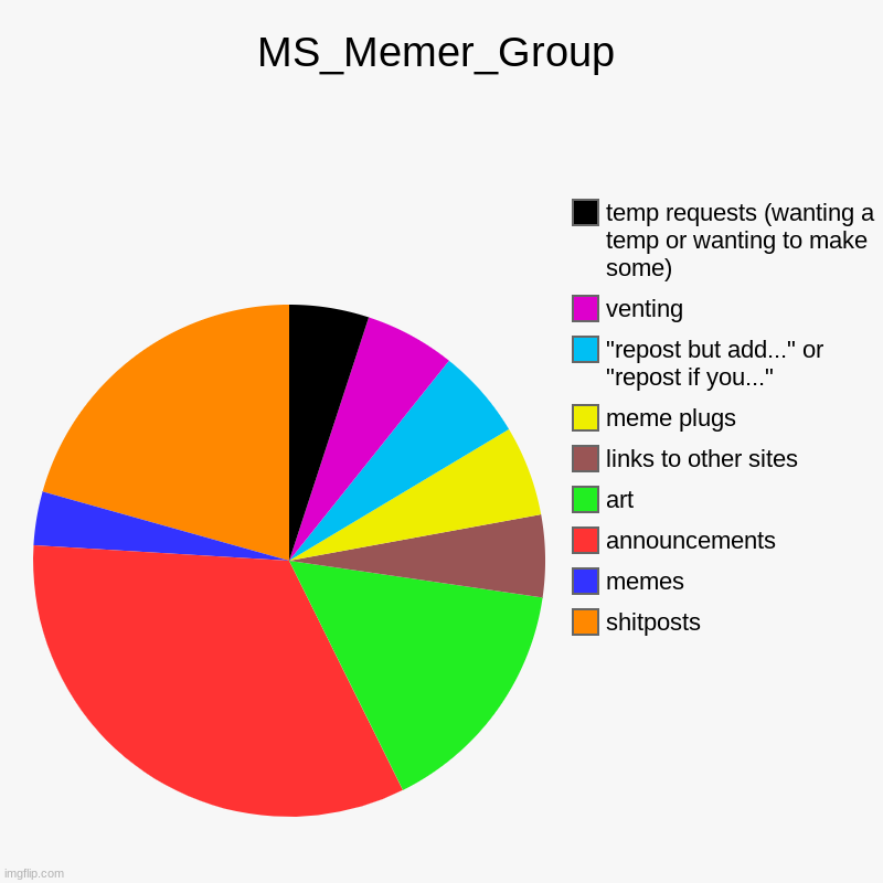 a kinda accurate chart of msmg whenever im online lmao | MS_Memer_Group | shitposts, memes, announcements, art, links to other sites, meme plugs, "repost but add..." or "repost if you...", venting, | image tagged in charts,pie charts | made w/ Imgflip chart maker