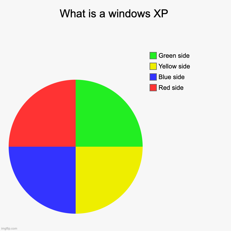 Windows XP | What is a windows XP | Red side, Blue side, Yellow side, Green side | image tagged in charts,pie charts,windows xp | made w/ Imgflip chart maker
