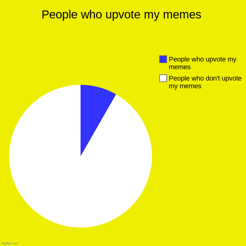 This is just a statement, not a beg | People who upvote my memes | People who don't upvote my memes, People who upvote my memes | image tagged in charts,pie charts,upvotes | made w/ Imgflip chart maker