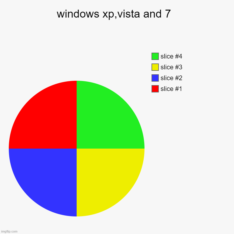 windows 7 | windows xp,vista and 7  | | image tagged in charts,pie charts | made w/ Imgflip chart maker