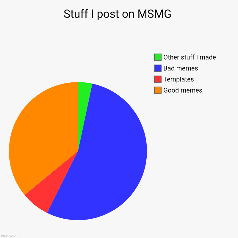 Stuff I post on MSMG | Good memes, Templates, Bad memes, Other stuff I made | image tagged in charts,pie charts | made w/ Imgflip chart maker