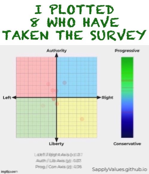 I left some off because they posted compasses that were different | I PLOTTED 8 WHO HAVE TAKEN THE SURVEY | image tagged in political compass,imgflip_presidents | made w/ Imgflip meme maker