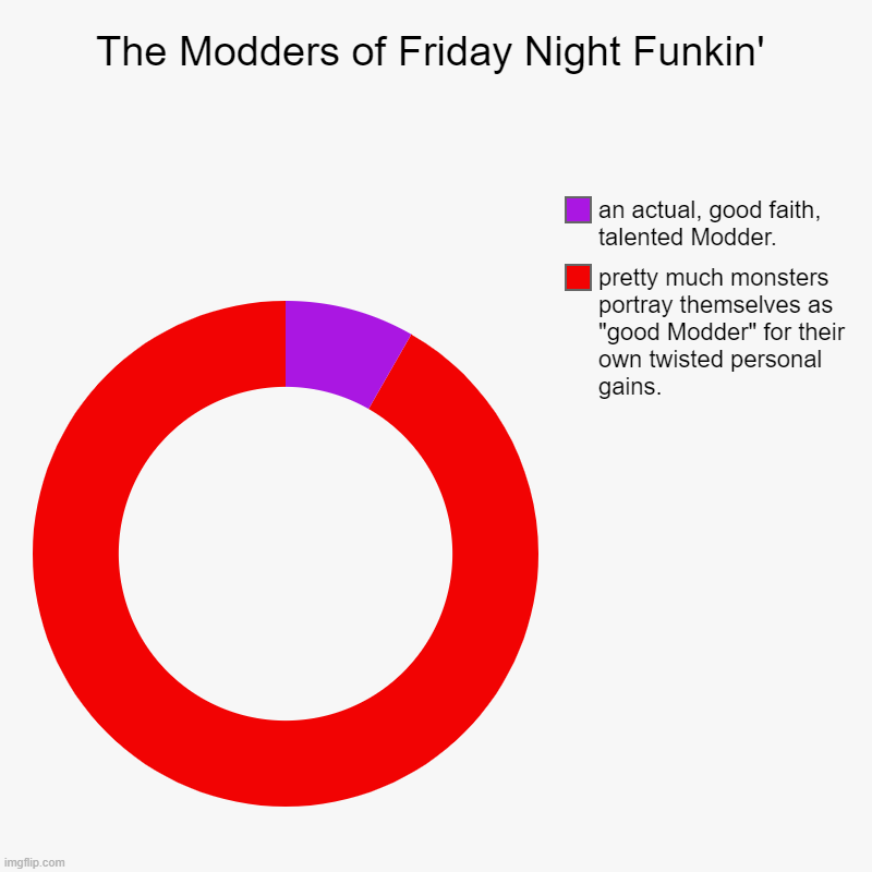 the friday night funkin modding community in a nutshell | The Modders of Friday Night Funkin' | pretty much monsters portray themselves as "good Modder" for their own twisted personal gains., an act | image tagged in charts,donut charts,friday night funkin,mods,in a nutshell | made w/ Imgflip chart maker
