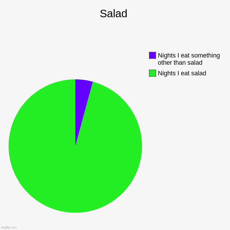 I love salad | Salad | Nights I eat salad, Nights I eat something other than salad | image tagged in charts,pie charts | made w/ Imgflip chart maker