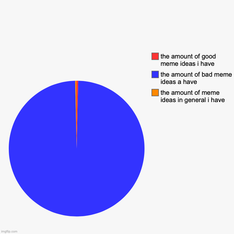 | the amount of meme ideas in general i have, the amount of bad meme ideas a have, the amount of good meme ideas i have | image tagged in charts,pie charts | made w/ Imgflip chart maker