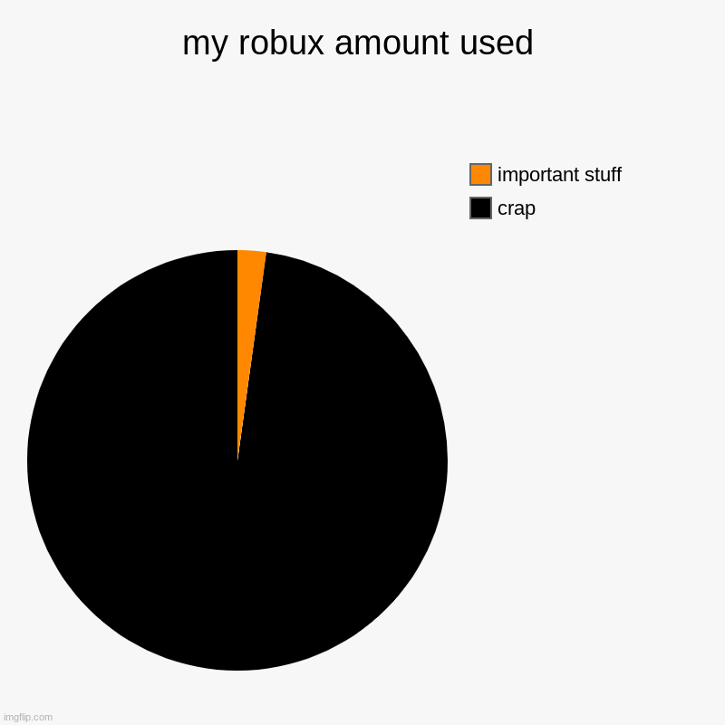 my robux amount used | crap, important stuff | image tagged in charts,pie charts | made w/ Imgflip chart maker