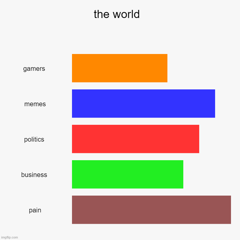 the world  | gamers , memes, politics , business , pain | image tagged in charts,bar charts | made w/ Imgflip chart maker