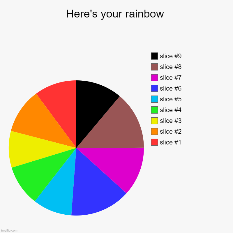 Hope the rest of your day goes well! | Here's your rainbow | | image tagged in charts,pie charts,rainbows | made w/ Imgflip chart maker