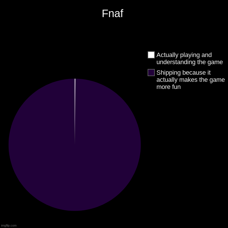 Fnaf | Shipping because it actually makes the game more fun, Actually playing and understanding the game | image tagged in charts,pie charts | made w/ Imgflip chart maker