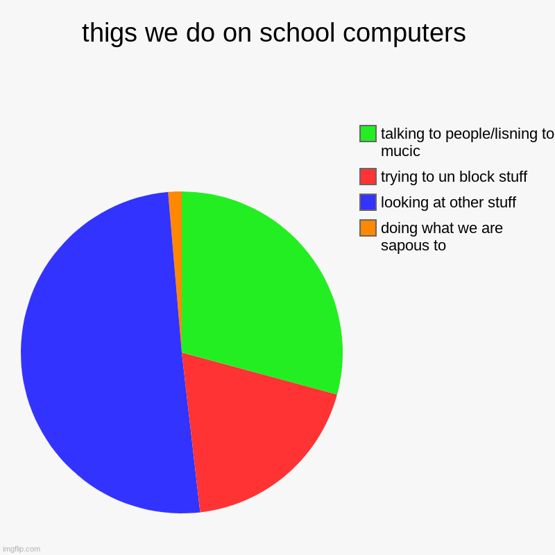 thigs we do on school computers | doing what we are sapous to, looking at other stuff, trying to un block stuff, talking to people/lisning t | image tagged in charts,pie charts | made w/ Imgflip chart maker