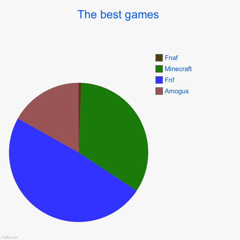 The best games | The best games | Amogus, Fnf, Minecraft, Fnaf | image tagged in charts,pie charts | made w/ Imgflip chart maker