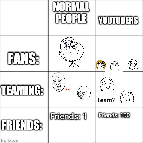 Can y'all relate? | YOUTUBERS; NORMAL PEOPLE; FANS:; TEAMING:; Team? Friends: 100; FRIENDS:; Friends: 1 | image tagged in eight panel rage comic maker,youtuber | made w/ Imgflip meme maker