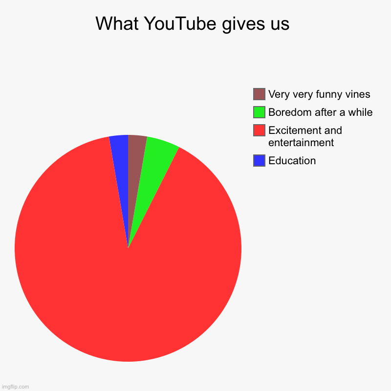 What YouTube gives us | Education, Excitement and entertainment , Boredom after a while, Very very funny vines | image tagged in charts,pie charts | made w/ Imgflip chart maker