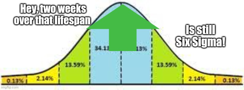 Normal (Bell) Curve | Hey, two weeks over that lifespan Is still Six Sigma! | image tagged in normal bell curve | made w/ Imgflip meme maker