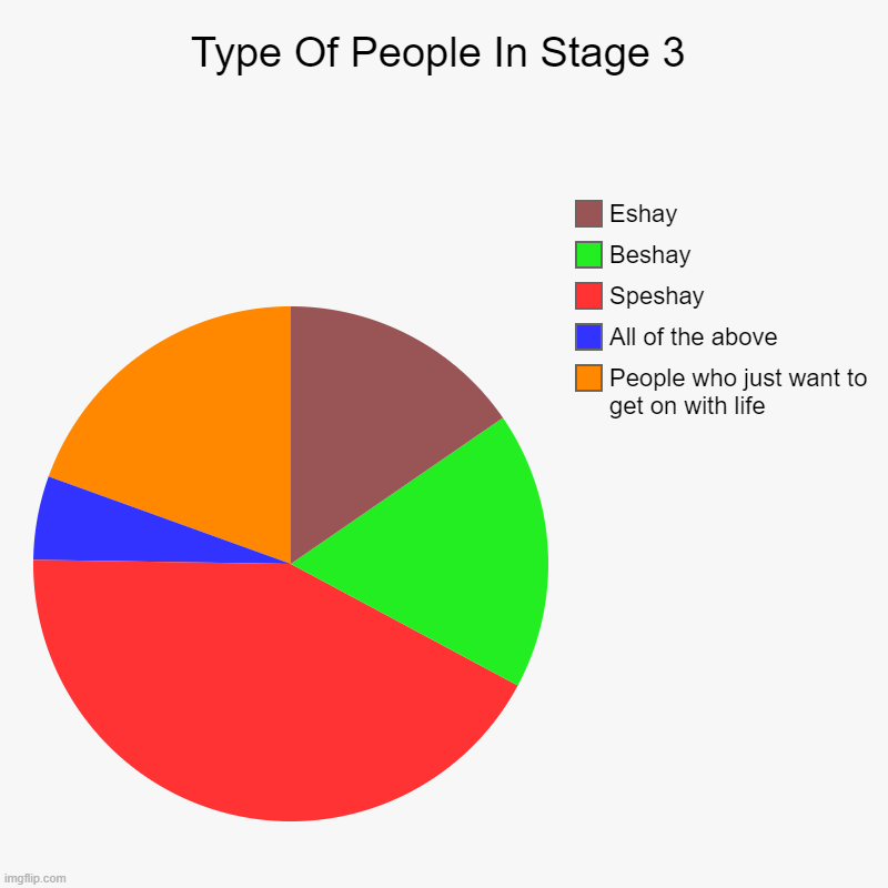 Type of people in stage 3 | Type Of People In Stage 3 | People who just want to get on with life, All of the above, Speshay, Beshay, Eshay | image tagged in charts,pie charts | made w/ Imgflip chart maker