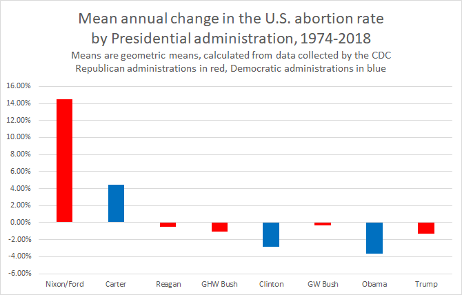 fewer abortions under democrats Blank Meme Template