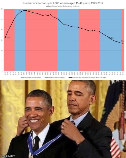 well earned | image tagged in obama medal,fewer abortions under democrats,abortion,conservative hypocrisy,womens rights | made w/ Imgflip meme maker