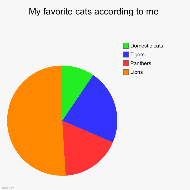 This is how I see cats | My favorite cats according to me | Lions , Panthers , Tigers, Domestic cats | image tagged in charts,pie charts,cats,lions | made w/ Imgflip chart maker