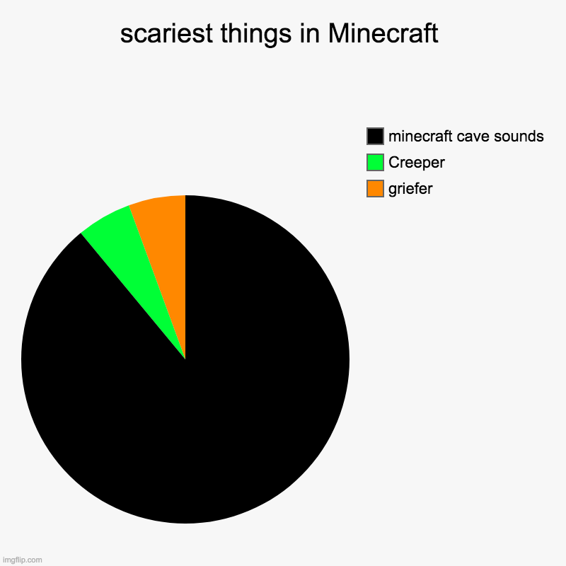 The scariest things in minecraft | scariest things in Minecraft | griefer, Creeper, minecraft cave sounds | image tagged in charts,pie charts | made w/ Imgflip chart maker