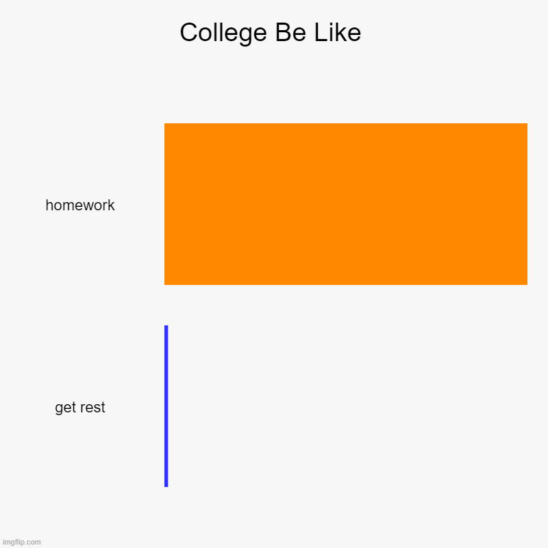 Hm | College Be Like | homework, get rest | image tagged in charts,bar charts,college | made w/ Imgflip chart maker