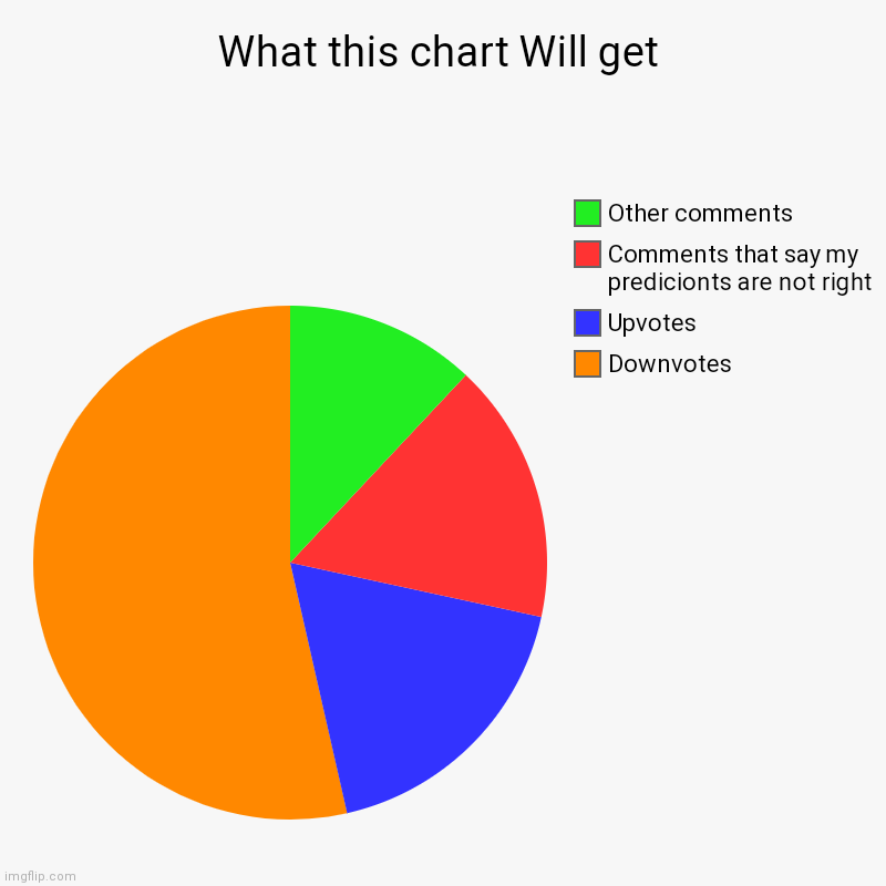 What this chart Will get | Downvotes, Upvotes, Comments that say my predicionts are not right, Other comments | image tagged in charts,pie charts,predictions | made w/ Imgflip chart maker