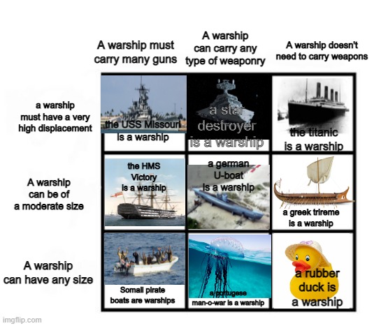 warship alignment chart | A warship can carry any type of weaponry; A warship doesn't need to carry weapons; A warship must carry many guns; a warship must have a very high displacement; a star destroyer is a warship; the USS Missouri is a warship; the titanic is a warship; the HMS Victory is a warship; a german U-boat is a warship; A warship can be of a moderate size; a greek trireme is a warship; A warship can have any size; a rubber duck is a warship; a portugese man-o-war is a warship; Somali pirate boats are warships | image tagged in gay alignment chart,memes,funny memes,stupid | made w/ Imgflip meme maker