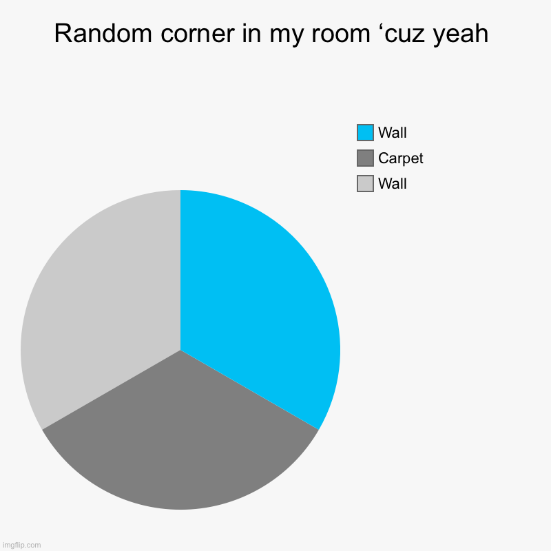 E | Random corner in my room ‘cuz yeah | Wall, Carpet, Wall | image tagged in charts,pie charts,e,dank | made w/ Imgflip chart maker