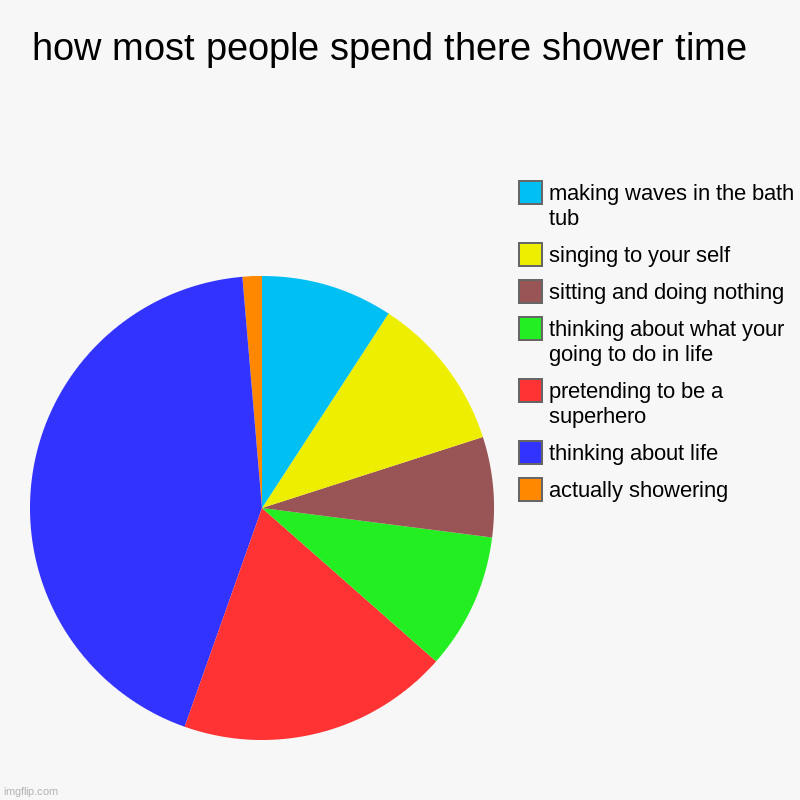 how most people spend there shower time  | actually showering , thinking about life , pretending to be a superhero, thinking about what your | image tagged in charts,pie charts | made w/ Imgflip chart maker