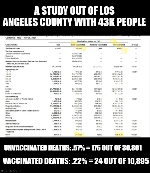 A STUDY OUT OF LOS ANGELES COUNTY WITH 43K PEOPLE VACCINATED DEATHS: .22% = 24 OUT OF 10,895 UNVACCINATED DEATHS: .57% = 176 OUT OF 30,801 | made w/ Imgflip meme maker
