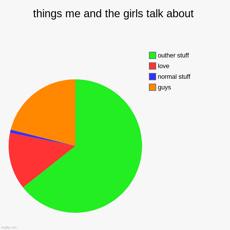 girl stuff | things me and the girls talk about | guys, normal stuff, love, outher stuff | image tagged in charts,pie charts | made w/ Imgflip chart maker