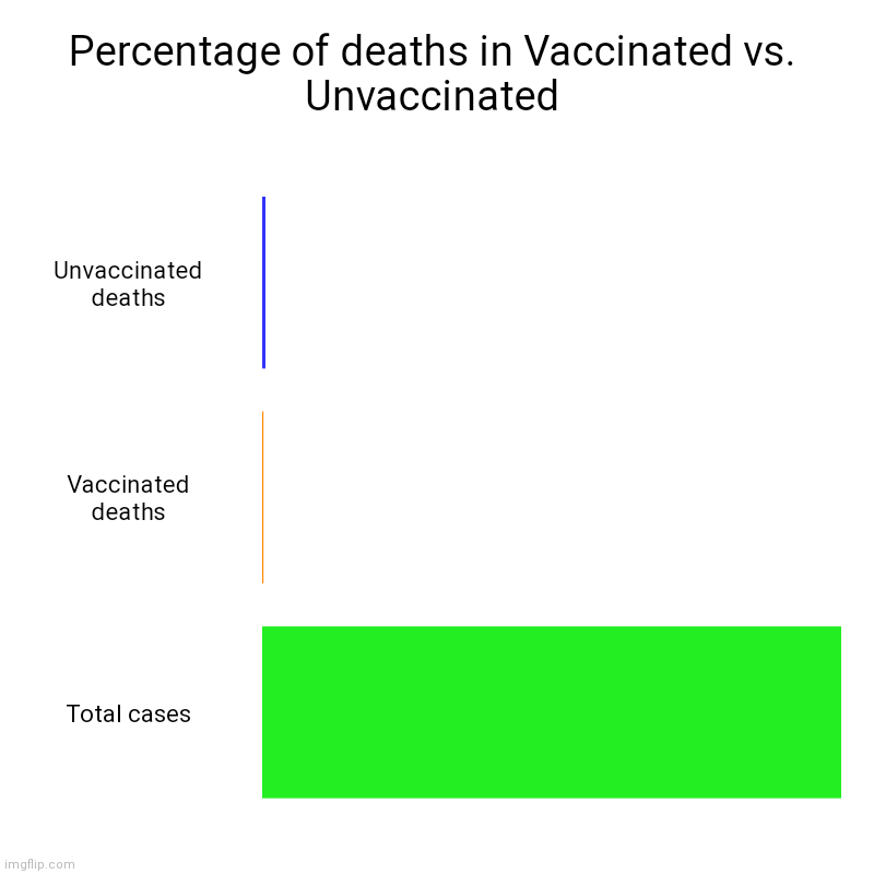 Percentage of deaths in Vaccinated vs. Unvaccinated | Unvaccinated deaths, Vaccinated deaths, Total cases | image tagged in charts,bar charts | made w/ Imgflip chart maker