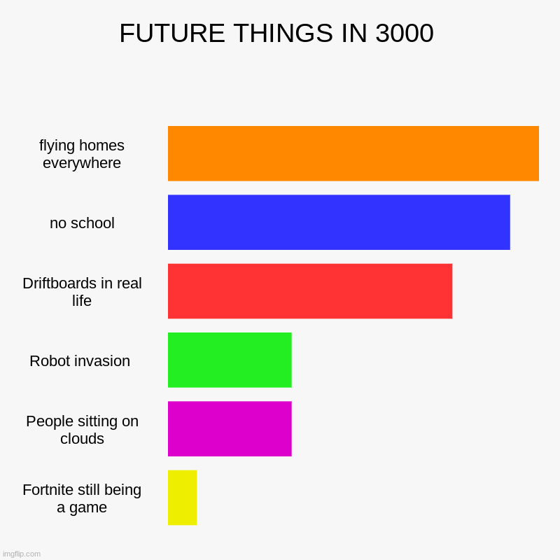 FUTURE THINGS IN 3000 | FUTURE THINGS IN 3000 | flying homes everywhere, no school, Driftboards in real life, Robot invasion , People sitting on clouds, Fortnite st | image tagged in charts,bar charts | made w/ Imgflip chart maker