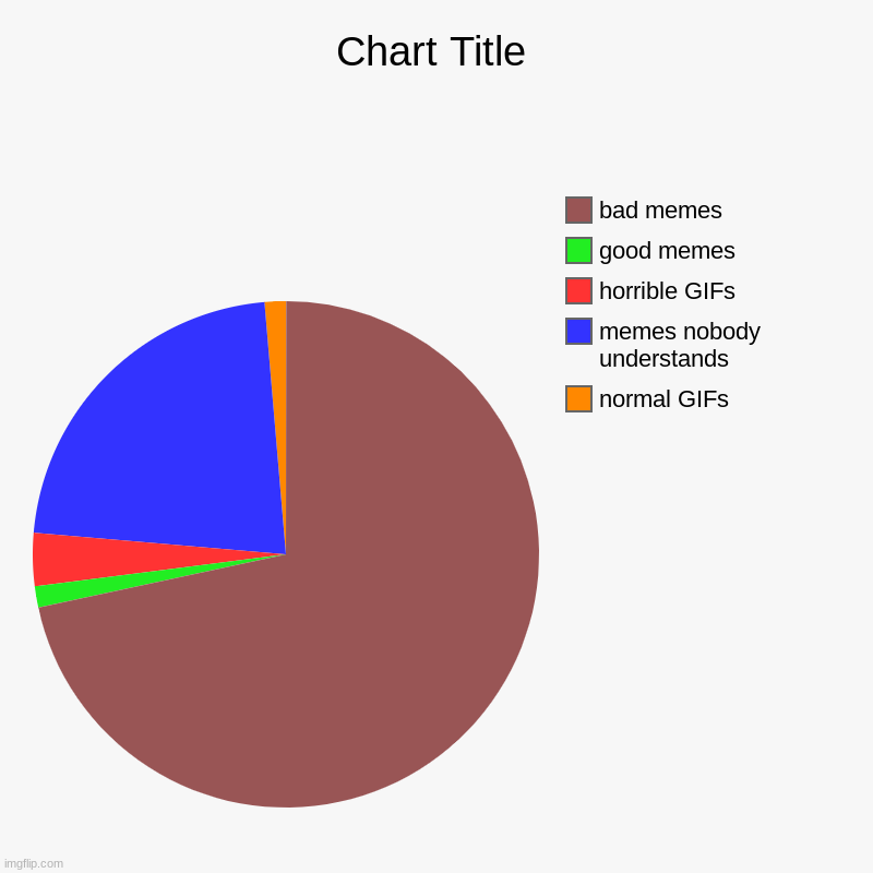 normal GIFs, memes nobody understands, horrible GIFs, good memes, bad memes | image tagged in charts,pie charts | made w/ Imgflip chart maker