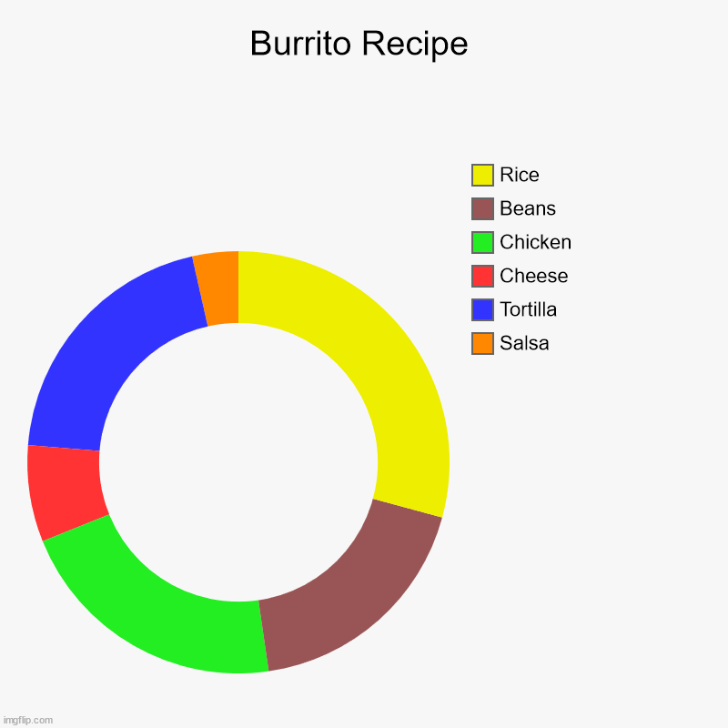 Burrito Recipe | Burrito Recipe | Salsa, Tortilla, Cheese, Chicken, Beans, Rice | image tagged in charts,donut charts,burrito,food,yummy | made w/ Imgflip chart maker