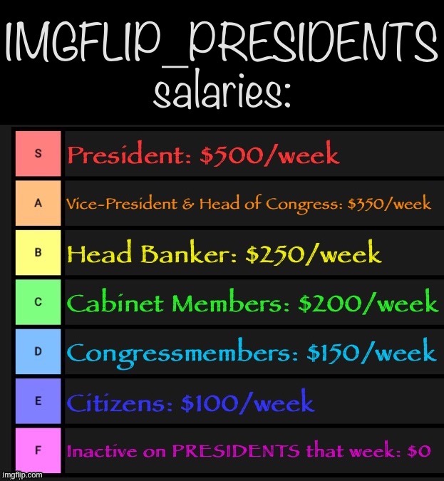 The IMGFLIP_BANK will distribute its first payments on Friday. See salary table :) | image tagged in imgflip_presidents salaries,imgflip_bank,imgflip_presidents,salary,payments,meanwhile on imgflip | made w/ Imgflip meme maker