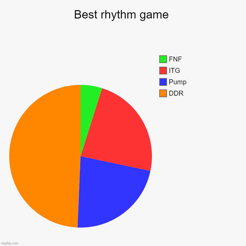 You know the drill | Best rhythm game | DDR, Pump, ITG, FNF | image tagged in charts,pie charts,ddr,pump,itg,fnf | made w/ Imgflip chart maker