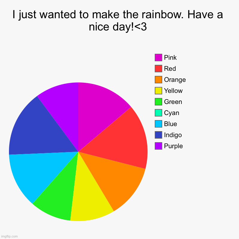 I just wanted to make the rainbow. Have a nice day!<3 | Purple, Indigo, Blue, Cyan, Green, Yellow, Orange, Red, Pink | image tagged in charts,pie charts | made w/ Imgflip chart maker