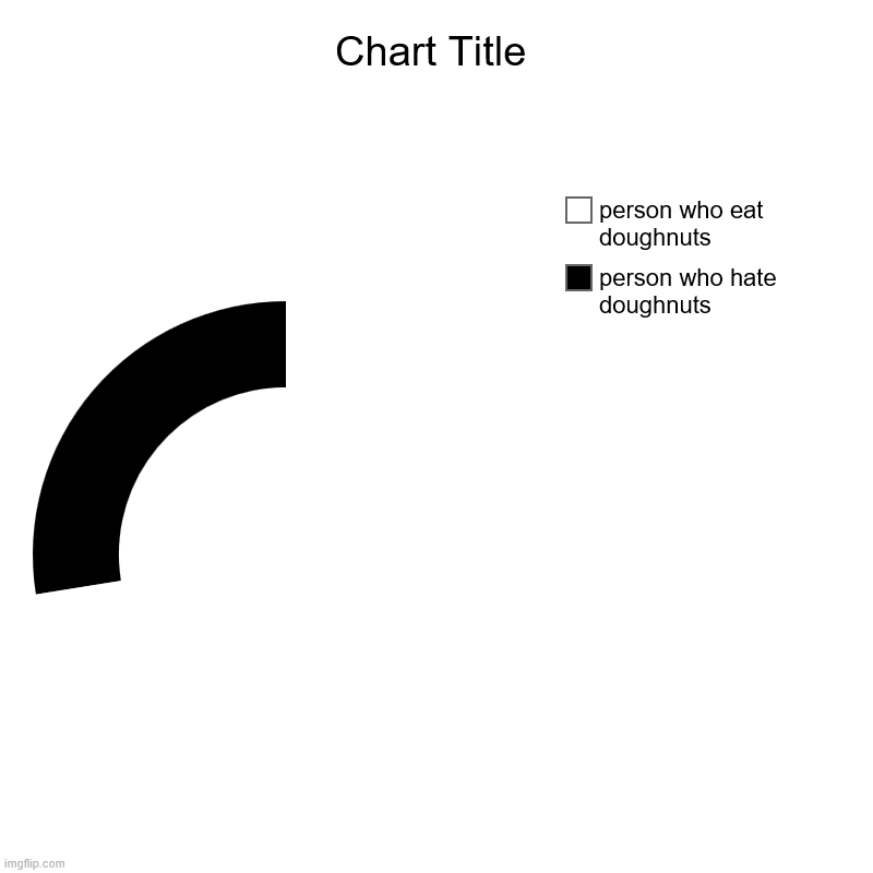 HeHeboi | person who hate doughnuts , person who eat doughnuts | image tagged in charts,donut charts | made w/ Imgflip chart maker