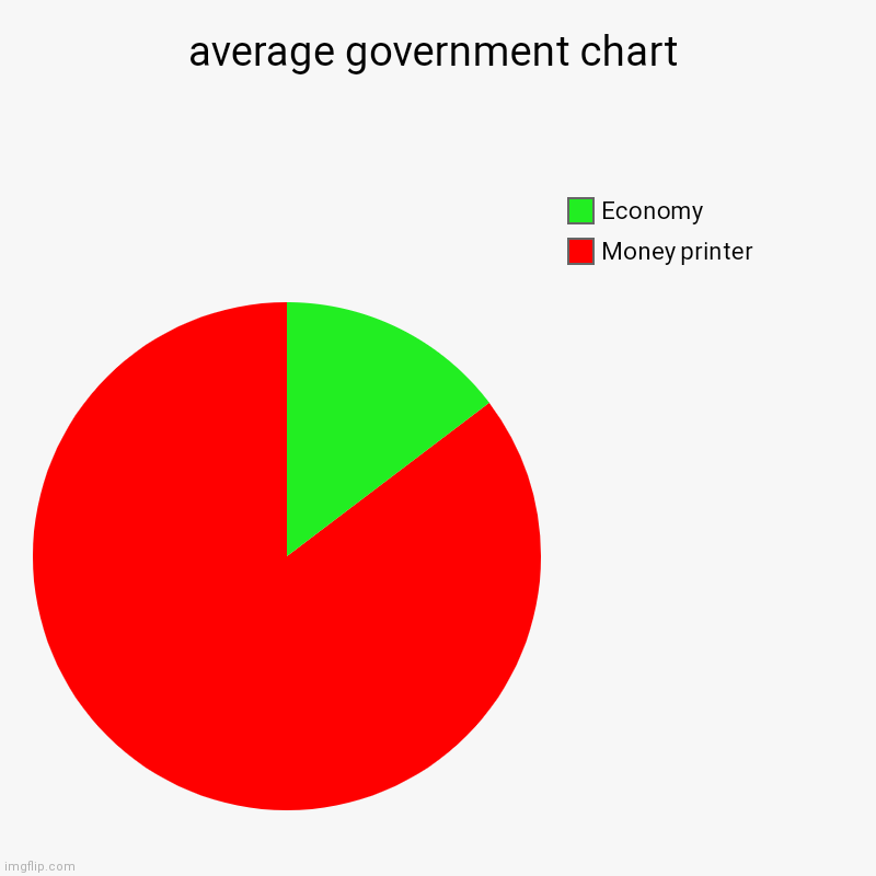 Another day at a country | average government chart | Money printer, Economy | image tagged in charts,pie charts | made w/ Imgflip chart maker