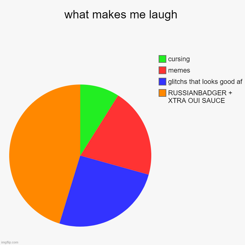 what makes me laugh | RUSSIANBADGER + XTRA OUI SAUCE, glitchs that looks good af, memes, cursing | image tagged in charts,pie charts,funny,youtuber | made w/ Imgflip chart maker