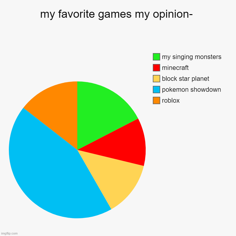 well comment ":'D" if u play any of these games | my favorite games my opinion- | roblox, pokemon showdown, block star planet, minecraft, my singing monsters | image tagged in charts,pie charts | made w/ Imgflip chart maker