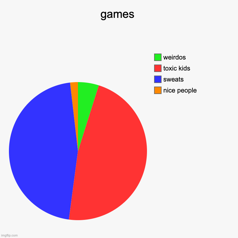 ahhhhh | games | nice people, sweats, toxic kids, weirdos | image tagged in charts,pie charts | made w/ Imgflip chart maker