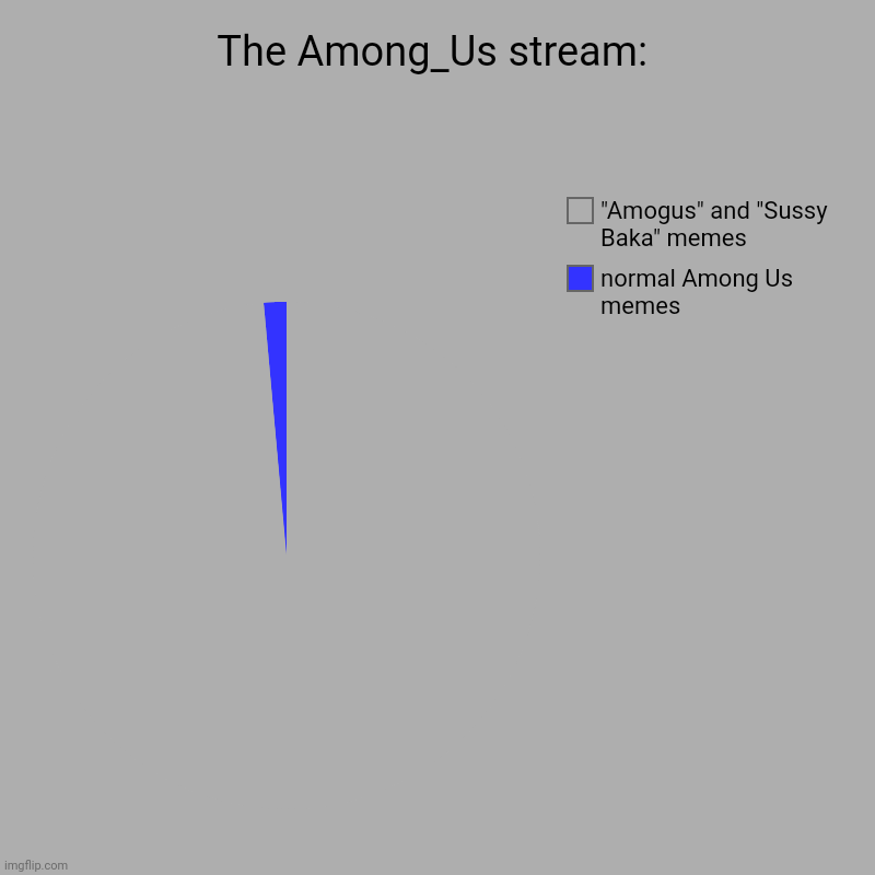 The Among_Us stream: | normal Among Us memes, "Amogus" and "Sussy Baka" memes | image tagged in charts,pie charts,streams,amogus,sussy baka | made w/ Imgflip chart maker