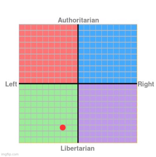 Where I stand on the political compass | image tagged in political compass | made w/ Imgflip meme maker