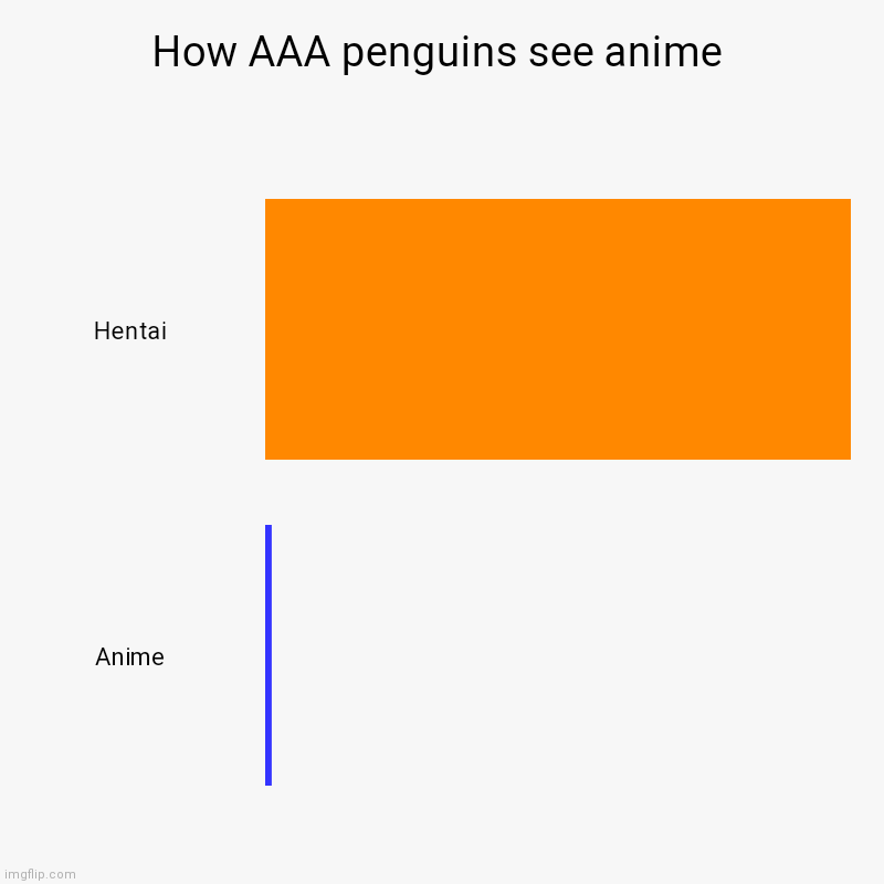 All anime is pxrn! | How AAA penguins see anime | Hentai, Anime | image tagged in charts,bar charts | made w/ Imgflip chart maker