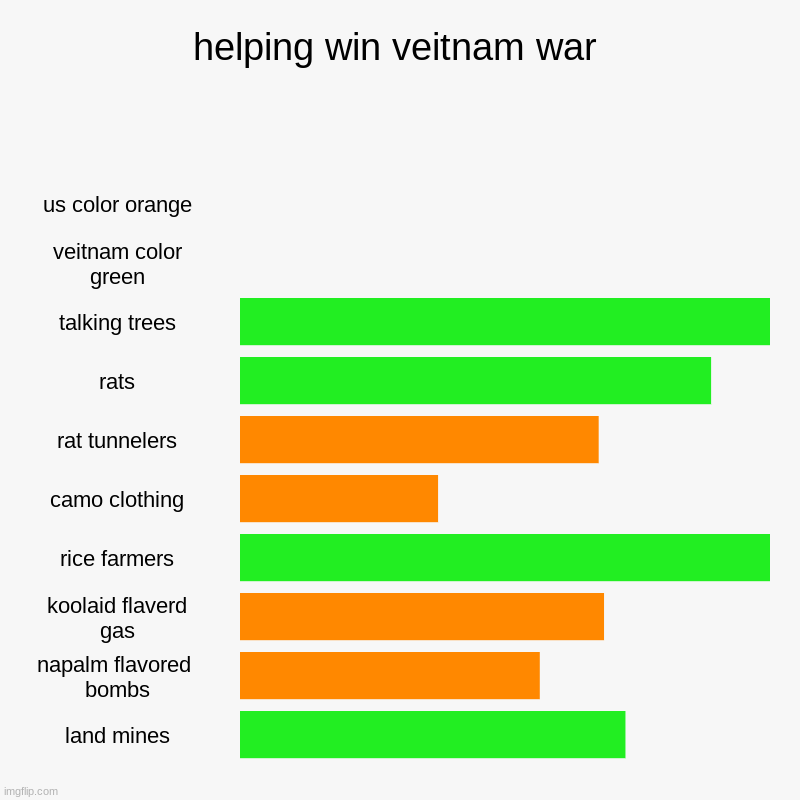 helping win veitnam war | us color orange, veitnam color green, talking trees, rats, rat tunnelers, camo clothing, rice farmers, koolaid fla | image tagged in charts,bar charts | made w/ Imgflip chart maker