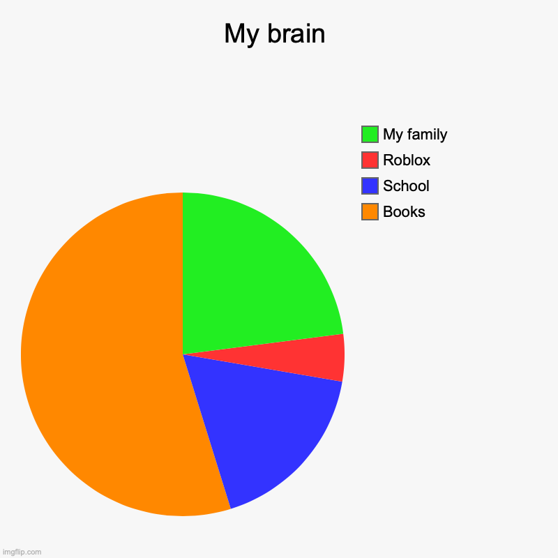 My brain | My brain | Books, School, Roblox, My family | image tagged in charts,pie charts | made w/ Imgflip chart maker