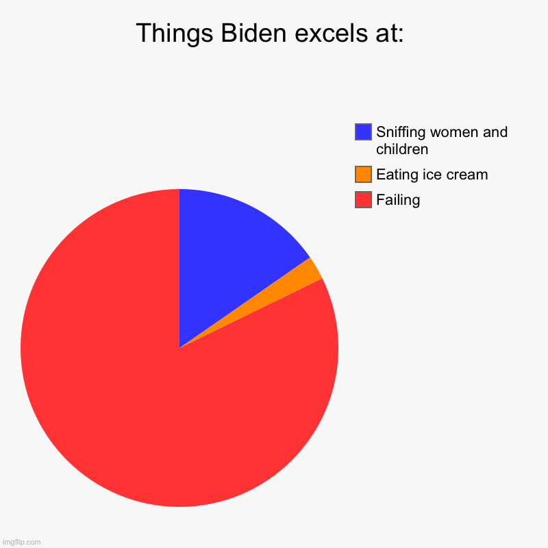 Things Biden excels at: | Failing , Eating ice cream, Sniffing women and children | image tagged in charts,pie charts | made w/ Imgflip chart maker