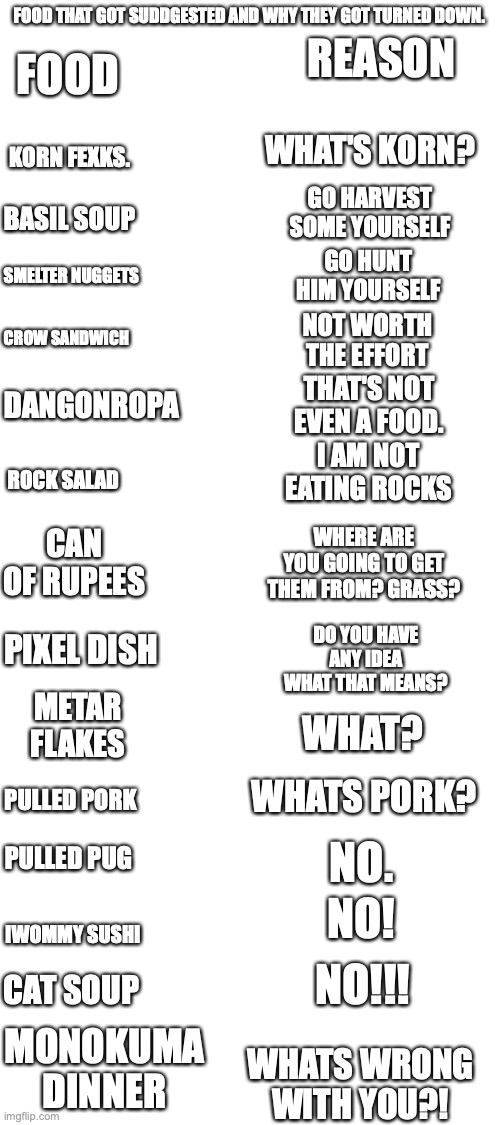 Blank White Template | FOOD THAT GOT SUDDGESTED AND WHY THEY GOT TURNED DOWN. REASON; FOOD; WHAT'S KORN? KORN FEXKS. BASIL SOUP; GO HARVEST SOME YOURSELF; GO HUNT HIM YOURSELF; SMELTER NUGGETS; CROW SANDWICH; NOT WORTH THE EFFORT; THAT'S NOT EVEN A FOOD. DANGONROPA; I AM NOT EATING ROCKS; ROCK SALAD; CAN OF RUPEES; WHERE ARE YOU GOING TO GET THEM FROM? GRASS? DO YOU HAVE ANY IDEA WHAT THAT MEANS? PIXEL DISH; METAR FLAKES; WHAT? WHATS PORK? PULLED PORK; PULLED PUG; NO. NO! IWOMMY SUSHI; CAT SOUP; NO!!! MONOKUMA DINNER; WHATS WRONG WITH YOU?! | image tagged in blank white template,food,strange | made w/ Imgflip meme maker